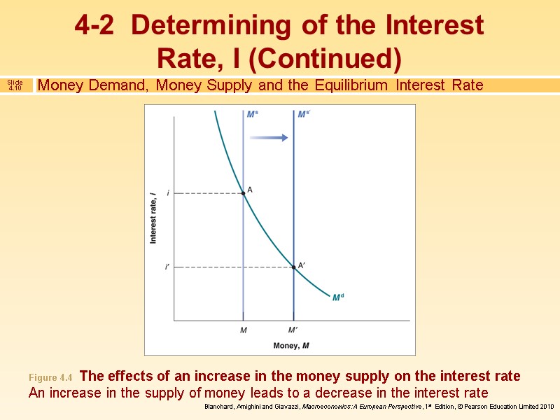 Money Demand, Money Supply and the Equilibrium Interest Rate Figure 4.4  The effects